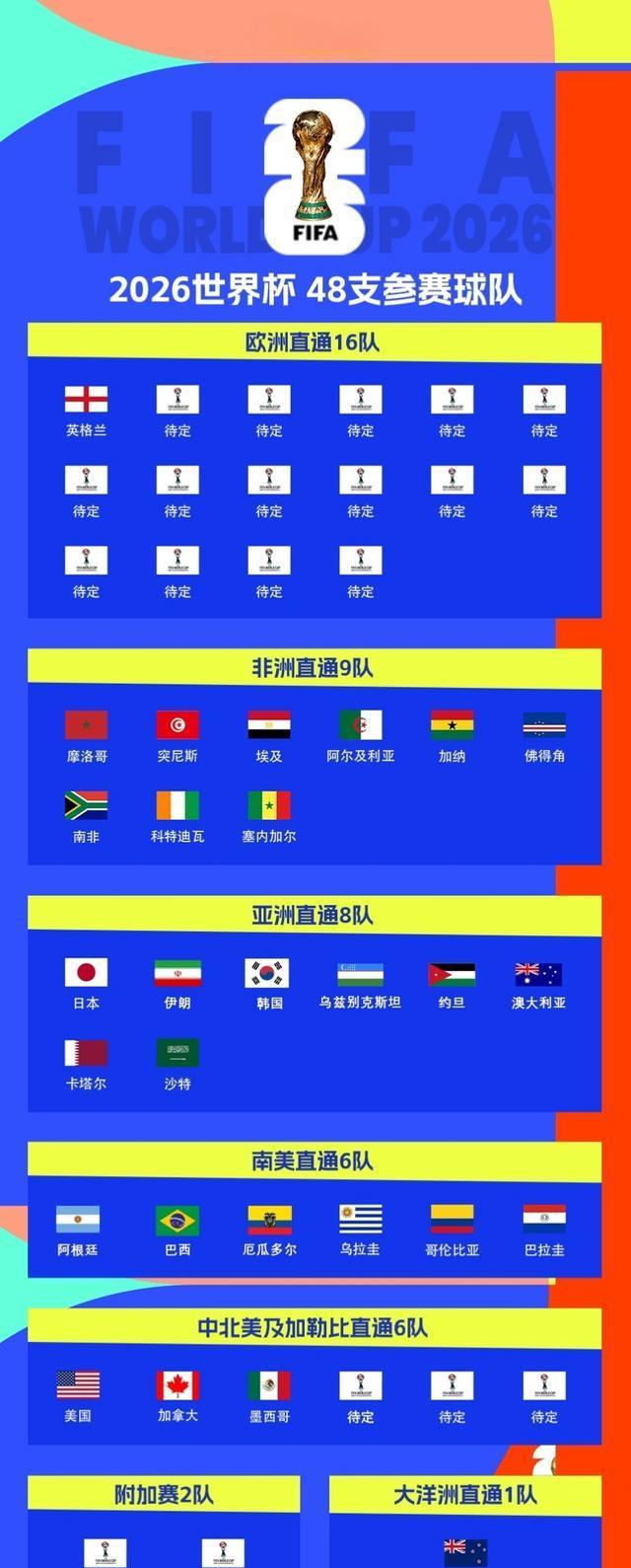 世预赛欧洲, 场均, 取六连胜